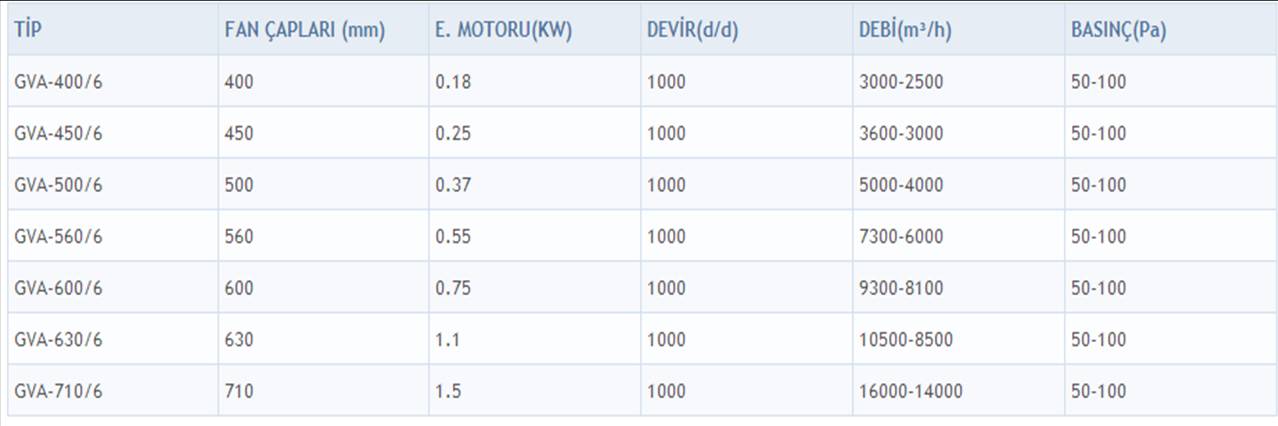 GETA GVA-500/6 1000 D/D Duvar Tipi Aksiyal Fan Kapasite Tablosu